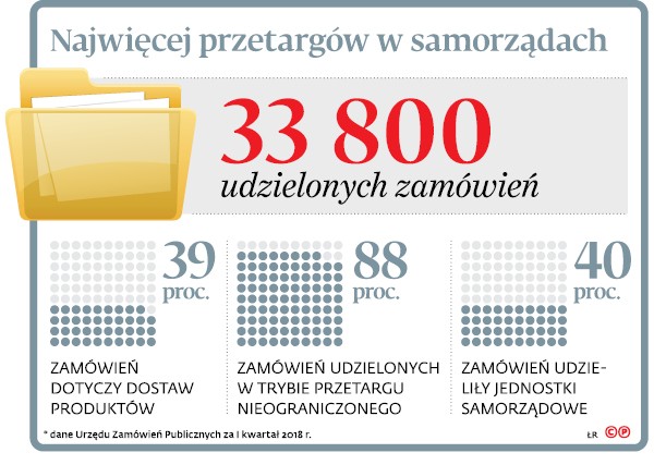 Najwięcej przetargów w samorządach