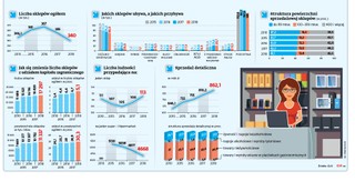 Zakaz handlu w niedziele nie obronił małych sklepów