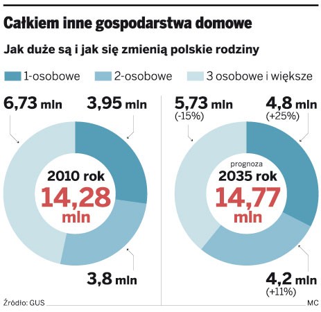 Całkiem inne gospodarstwa domowe