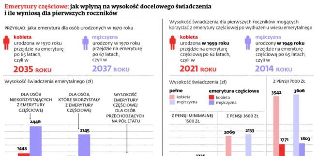 Emerytury częściowe: jak wpłyną na wysokość docelowego świadczenia i ile wyniosą dla pierwszych roczników