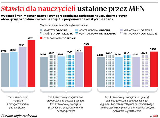 Podwyżki dla nauczycieli: po 150 zł brutto dla wybranych w 2020 roku