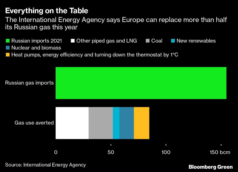 Europa może w tym roku zastąpić ponad połowę rosyjskiego gazu