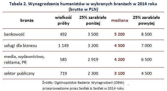 Wynagrodzenia humanistów