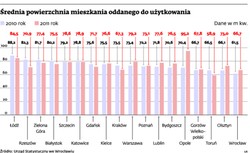 Nowe mieszkania są większe, bo jest ich mniej