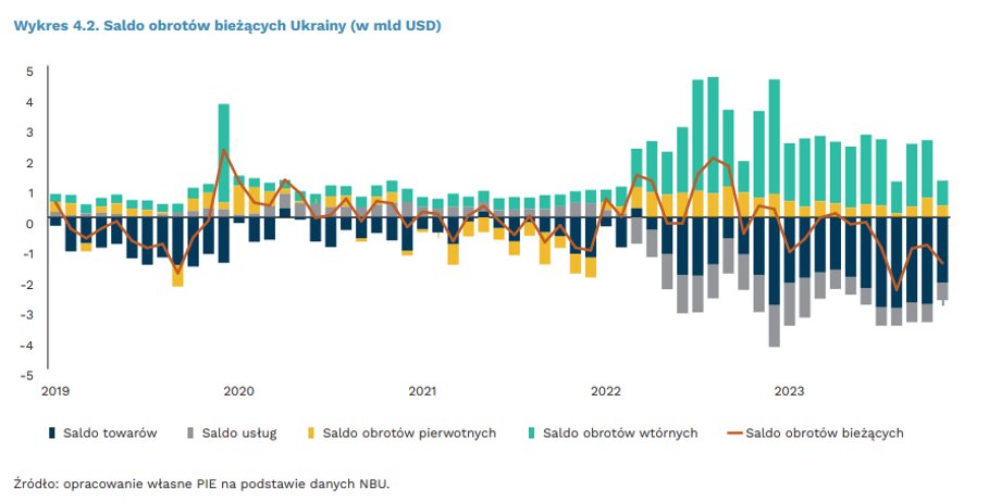 Ukraina. Saldo obrotów bieżących