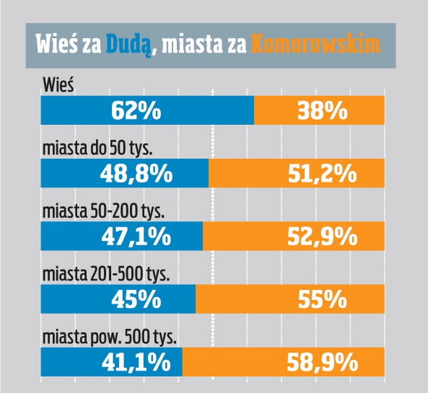 Młodzi przerzucili głosy na Dudę