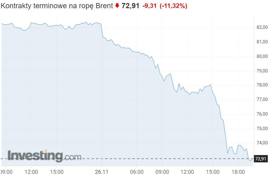 Notowania Brent po zamknięciu w Black Friday, 26 listopada. Grafika: Investing.com