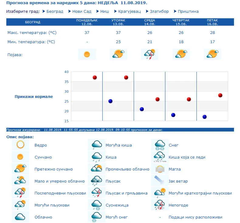 Vremenska prognoza u narednih nekoliko dana