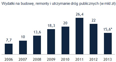 Wydatki na budowę, remonty i utrzymanie dróg publicznych (Źródło: GDDKiA, MBTiGM)