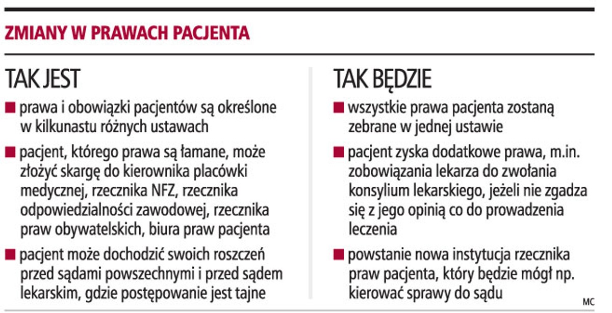 Zmiany w prawach pacjenta
