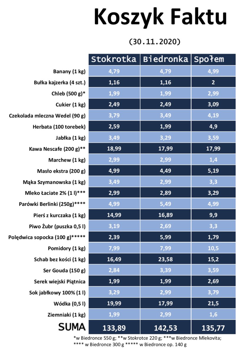 Koszyk Faktu listopad 2020