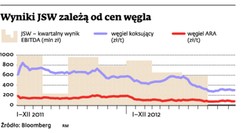 Słabe wyniki spółek węglowych