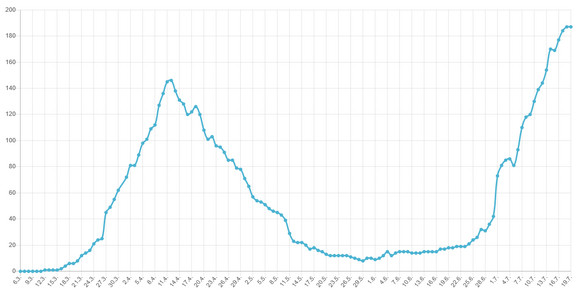 Broj ljudi na respiratorima