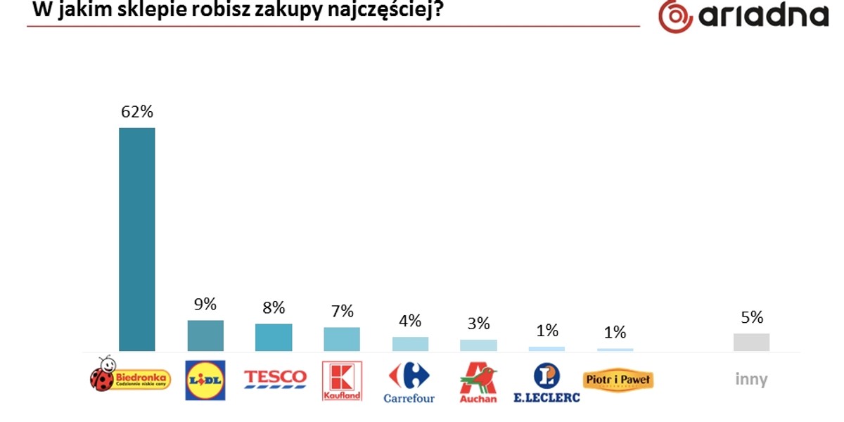 Ranking sklepów