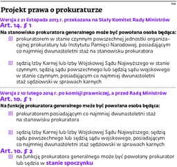 Prokurator lub sędzia w stanie spoczynku zostanie prokuratorem generalnym? Projekt ustawy został uszyty na miarę?