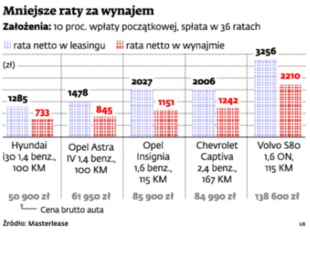 Mniejsze raty za wynajem