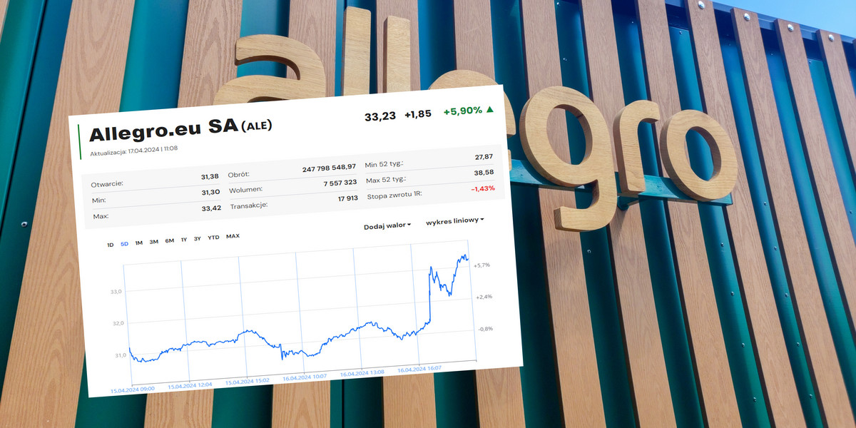 Kurs akcji Allegro wystrzelił po informacjach o sprzedaży pakietu akcji przez fundusze inwestycyjne