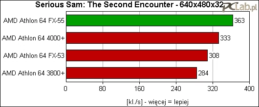 Wzrost wydajności w teście Serious Sam w niskiej rozdzielczości pokazuje przewagę FX-55 nad modelem 4000+
