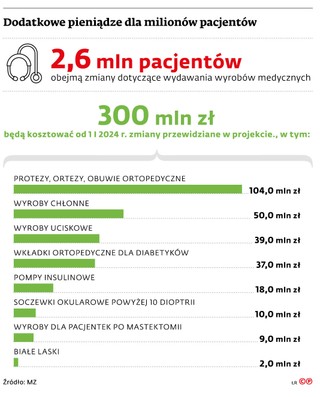 Dodatkowe pieniądze dla milionów pacjentów