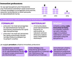 Bezkarność prokuratora. Czy potrzebuje immunitetu?