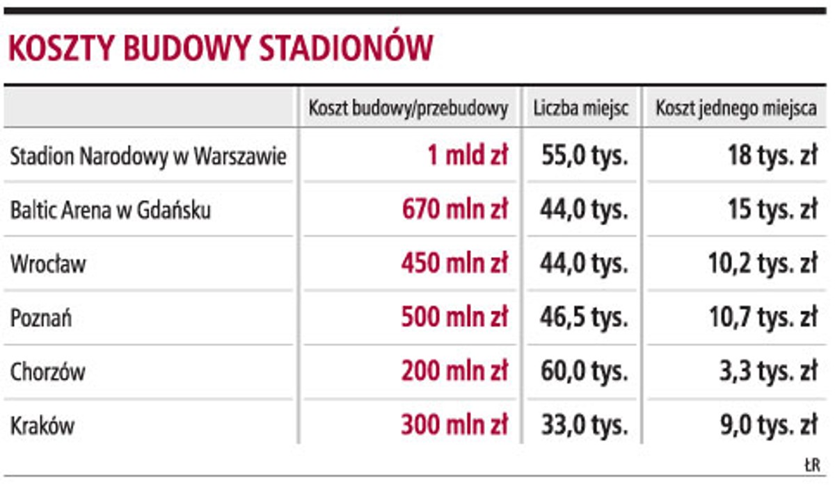 Koszty budowy stadionów