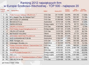Lista 500 największych firm Europy Środkowo-Wschodniej 2012
