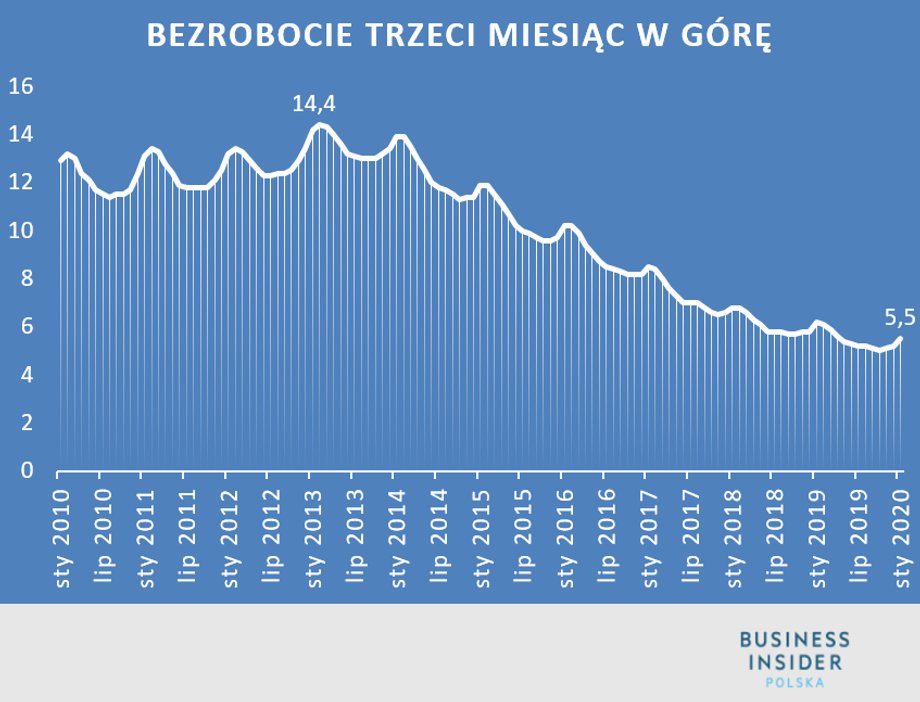 Stopa bezrobocia