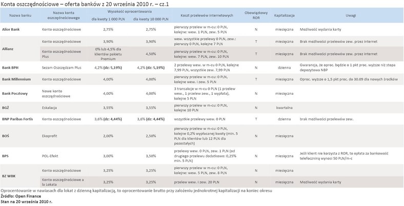 Wrześniowa oferta banków kont oszczędnościowych - cz.1