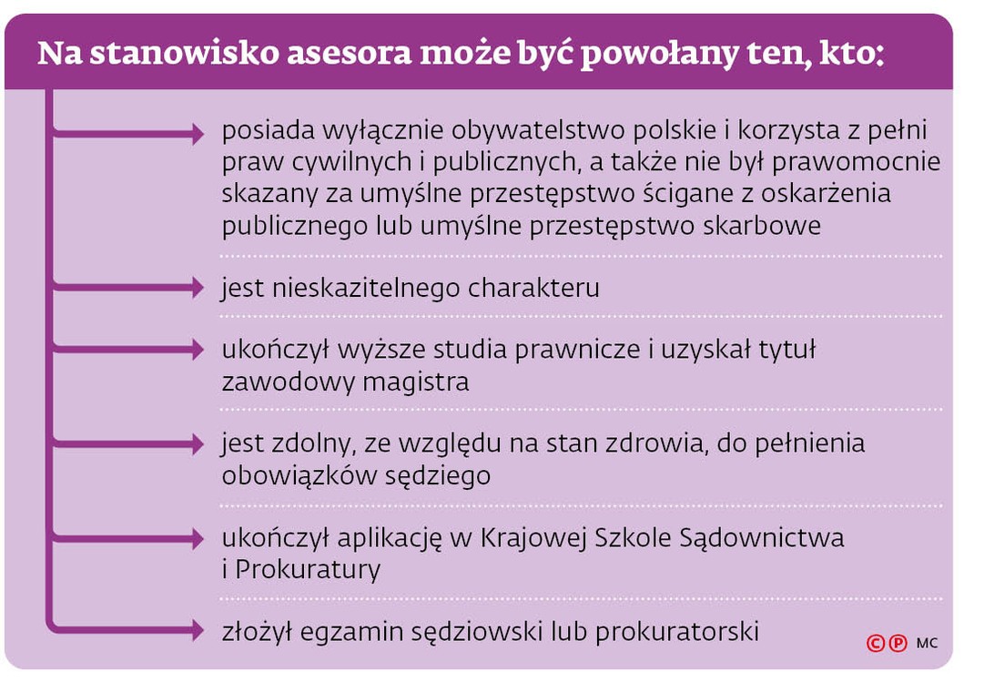 Na stanowisko asesora może być powołany ten, kto: