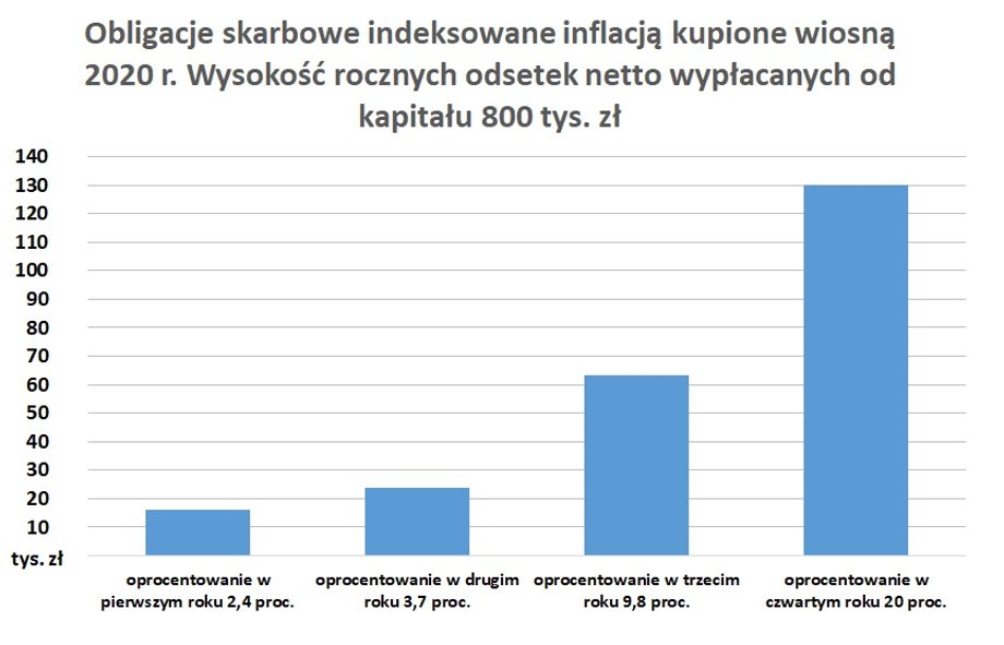 Jeśli inflacja konsumencka (CPI) na początku 2023 r. zbliży się do 18-20 proc., na takie oprocentowanie będą mogli liczyć posiadacze obligacji skarbowych indeksowanych wskaźnikiem inflacji.