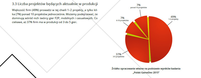 Kondycja polskiej branży gier wideo - liczba projektów będących aktualnie w produkcji