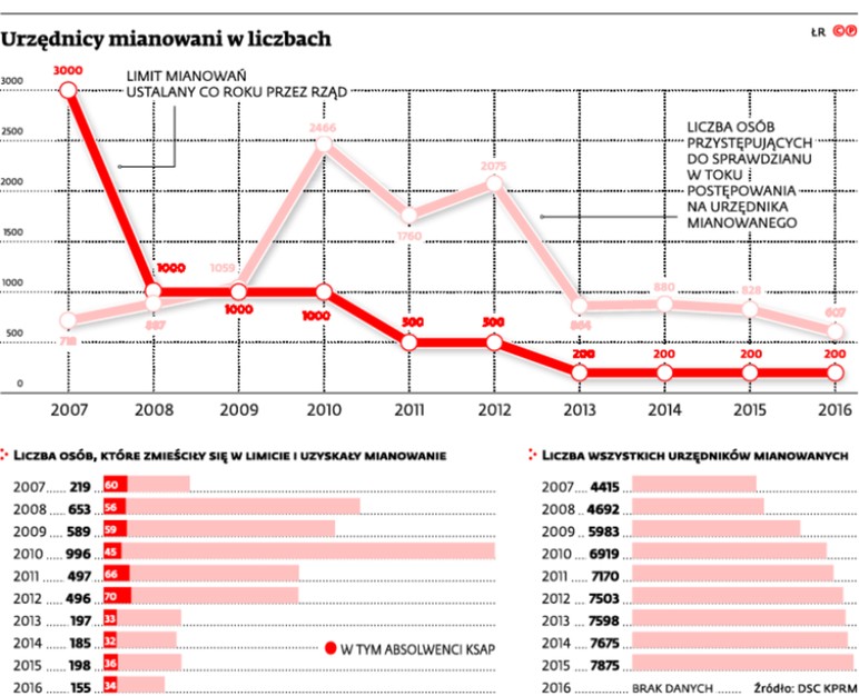 Urzędnicy mianowani w liczbach