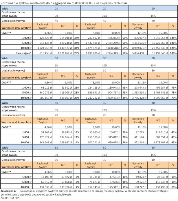 Porównanie zysków możliwych do osiągnięcia na maklerskim IKE i na zwykłym rachunku
