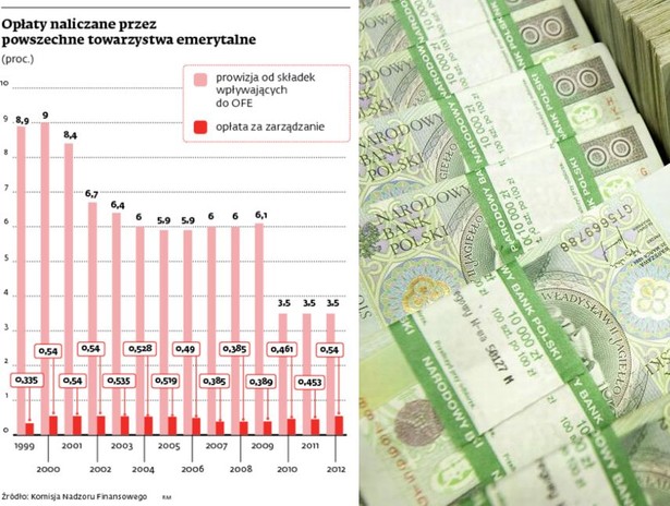 Opłaty naliczane przez powszechne towarzystwa emerytalne