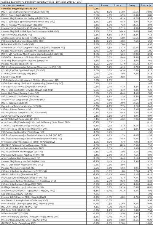 Ranking Towarzystw Funduszy Inwestycyjnych - kwiecień 2011 r. - cz.3