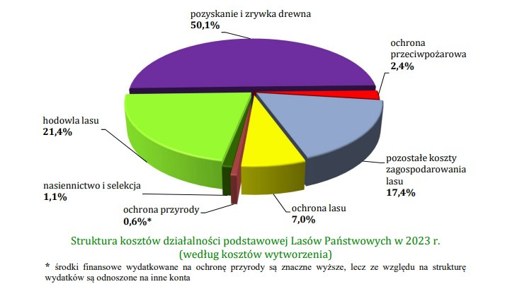 Struktura kosztów działalności Lasów Państwowych