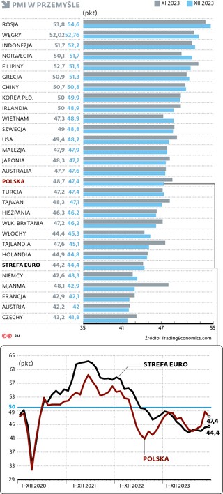 PMI w przemyśle