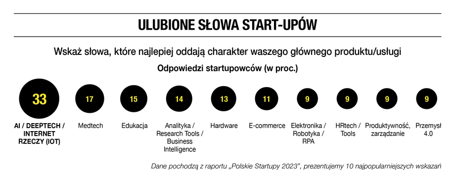 Ulubione słowa start-upów