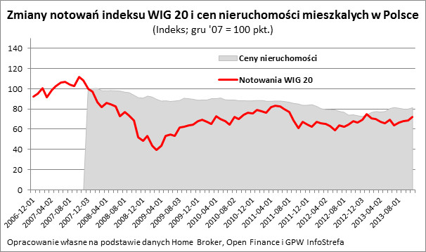 Zmiany notowań indeksu WIG 20 i cen nieruchomości mieszkalych w Polsce