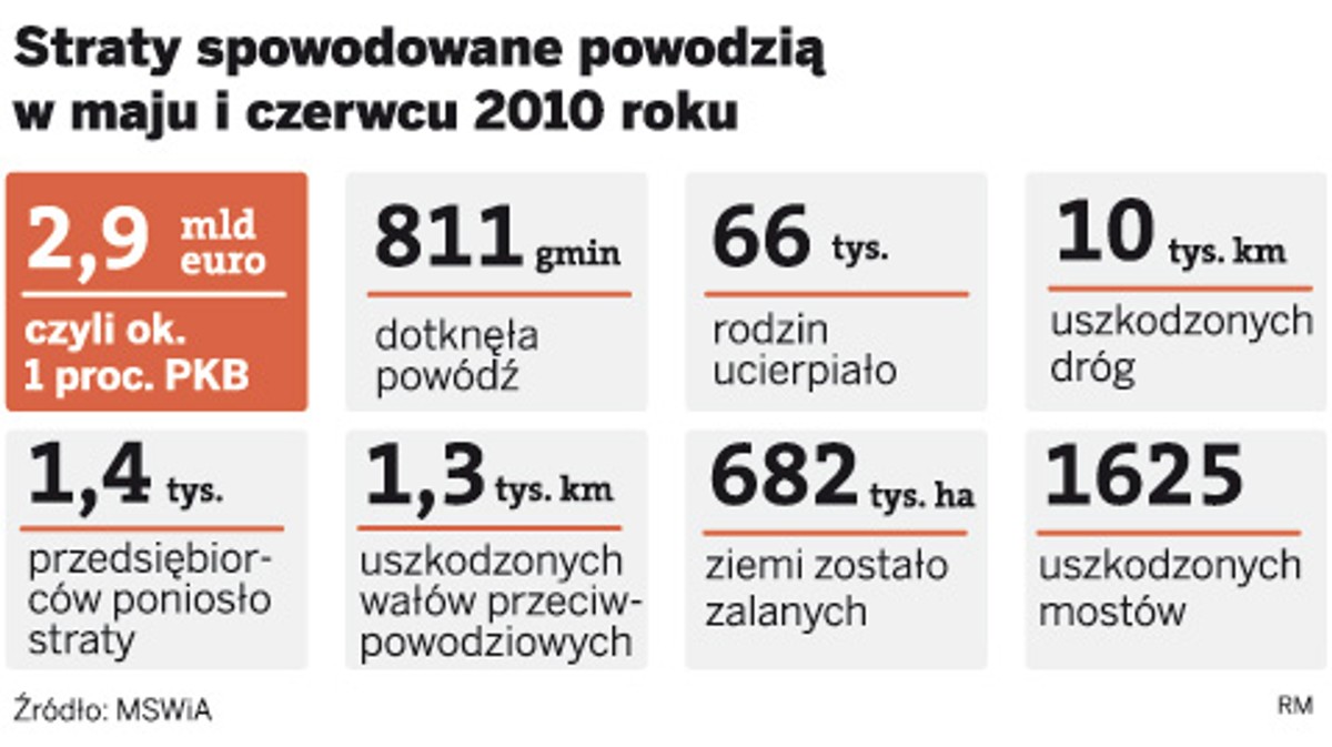 Straty spowodowane powodzią w maju i czerwcu 2010 roku