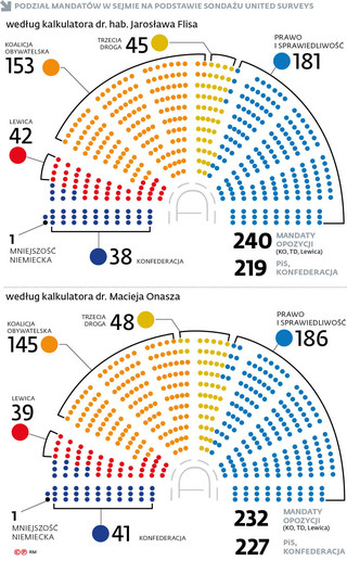 Podział mandatów w Sejmie na podstawie sondażu United Surveys