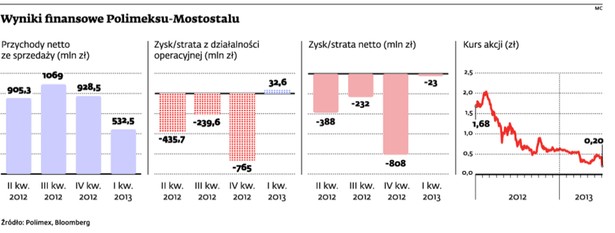 Wyniki finansowe Polimeksu-Mostostalu