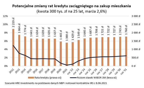 Potencjalne zmiany rat kredytu na zakup mieszkania