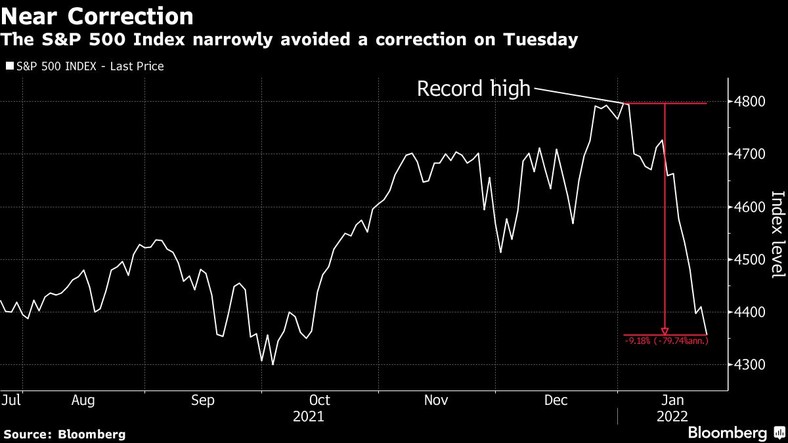 S&P 500 Index