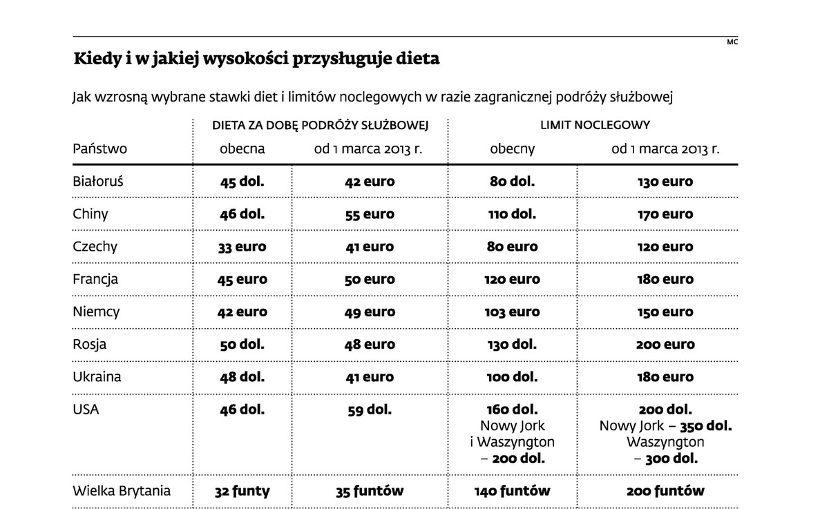 Kiedy i wjakiej wysokości przysługuje dieta