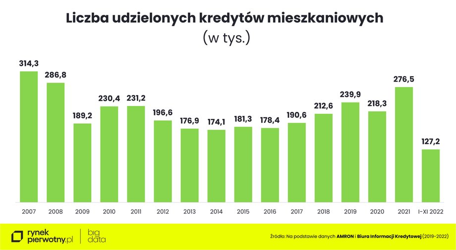 Spadająca sprzedaż kredytów hipotecznych uderza w zdolności klientów do finansowania zakupu mieszkań.