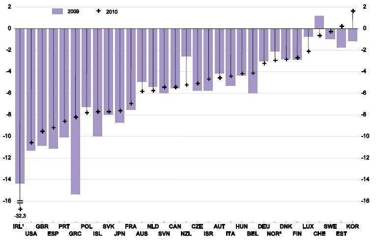 Deficyt budżetowy Polski na tle krajów OECD (w procentach PKB)