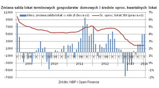 Zmiana salda lokat terminowych gospodarstw domowych i średnie oproc. kwartalnych lokat