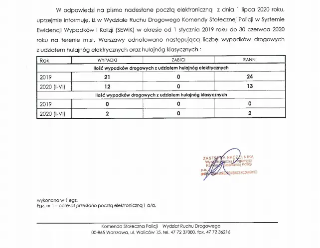 Policyjne statystyki dotyczące wypadków z hulajnogami przysłane 10 lipca 2020