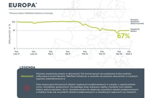 Załamanie w transporcie samochodowym. Ruch ciężarówek w Europie zmalał o jedną trzecią [WYKRESY]